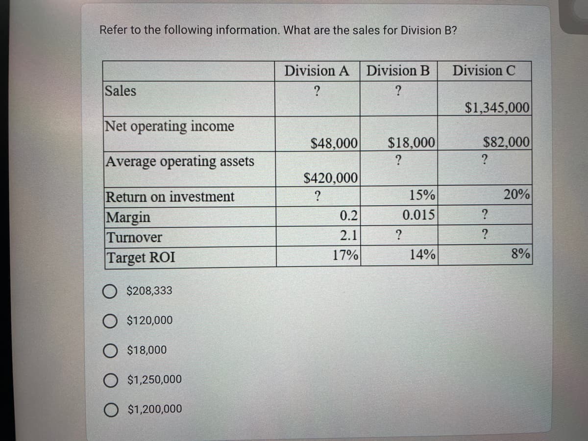 Refer to the following information. What are the sales for Division B?
Sales
Net operating income
Average operating assets
Return on investment
Margin
Turnover
Target ROI
$208,333
O $120,000
$18,000
O $1,250,000
$1,200,000
Division A Division B
?
?
$48,000
$420,000
?
0.2
2.1
17%
$18,000
?
?
15%
0.015
14%
Division C
$1,345,000
$82,000
?
?
?
20%
8%