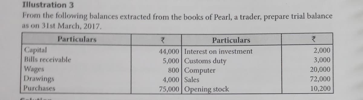 Illustration 3
From the following balances extracted from the books of Pearl, a trader, prepare trial balance
as on 31st March, 2017.
Particulars
Particulars
Саpital
Bills receivable
44,000 Interest on investment
5,000 Customs duty
800 Computer
4,000 Sales
75,000 Opening stock
2,000
3,000
Wages
Drawings
Purchases
20,000
72,000
10,200
