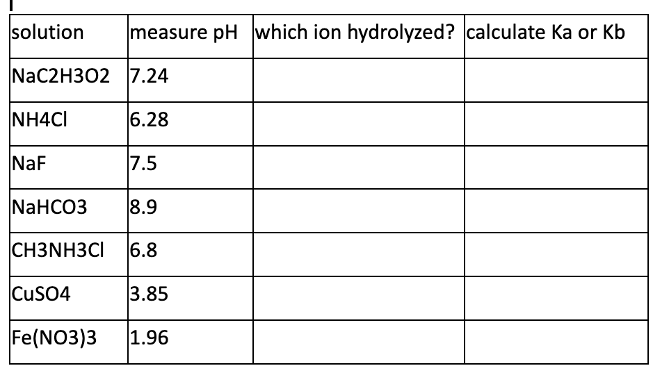 solution
NaC2H302 7.24
6.28
NH4CI
NaF
measure pH which ion hydrolyzed? calculate Ka or Kb
7.5
NaHCO3 8.9
CH3NH3CI 6.8
3.85
Fe(NO3)3 1.96
CuSO4