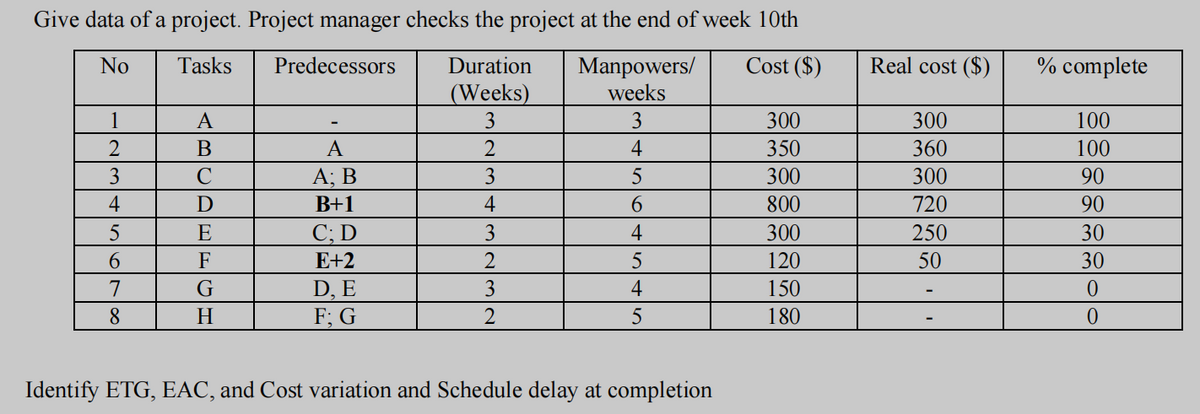 Give data of a project. Project manager checks the project at the end of week 10th
Tasks
Duration
Manpowers/
weeks
Cost ($)
Real cost ($)
% complete
No
Predecessors
(Weeks)
1
A
3
3
300
300
100
2
В
A
4
350
360
100
3
C
А; В
3
5
300
300
90
4
B+1
4
6.
800
720
90
E
C; D
3
4
300
250
30
6.
F
E+2
2
120
50
30
7
G
D, E
F; G
3
4
150
8
H
180
Identify ETG, EAC, and Cost variation and Schedule delay at completion
