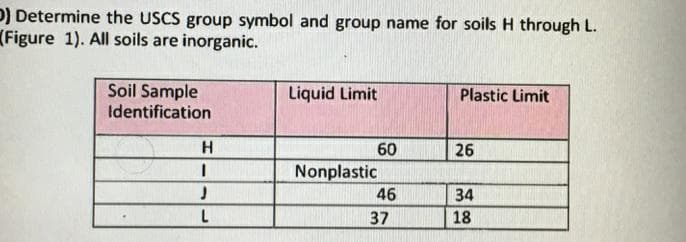 D) Determine the USCS group symbol and group name for soils H through L.
(Figure 1). All soils are inorganic.
Soil Sample
Identification
H
I
J
L
Liquid Limit
60
Nonplastic
46
37
Plastic Limit
26
34
18