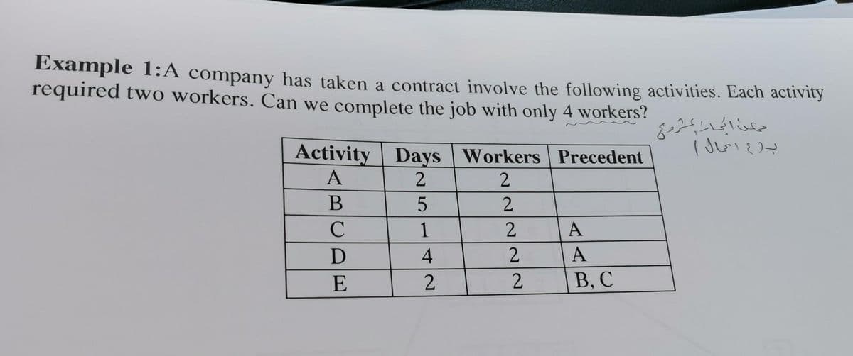 Example 1:A company has taken a contract involve the following activities. Each activity
required two workers. Can we complete the job with only 4 workers?
حرم اجا ر
Activity Days Workers Precedent
A
2
B
2
1
A
D
A
E
В, С
N22
42
