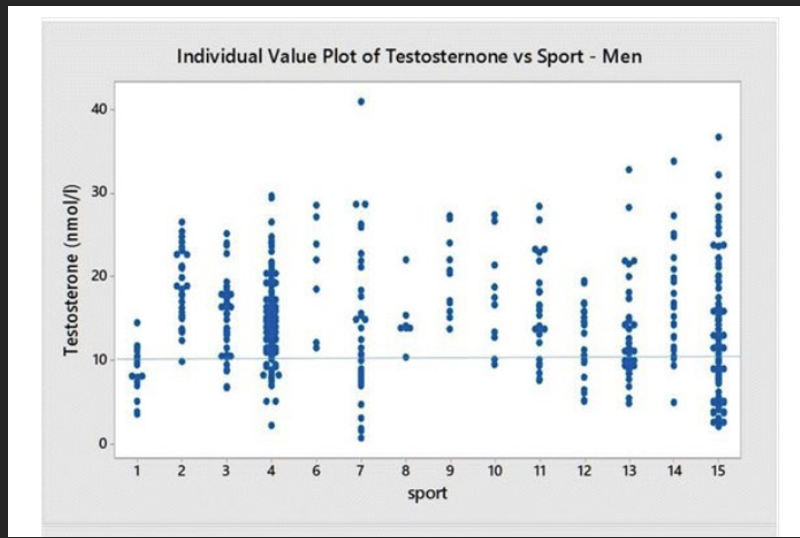 Testosterone (nmol/l)
40
30
10
O
Individual Value Plot of Testosternone vs Sport - Men
..J..
1 2 3
--:
:
.....
●
..
88.
4 6 7 8 9
sport
10
.....
come
...
11 12 13 14
• enfont-funf-tit
15