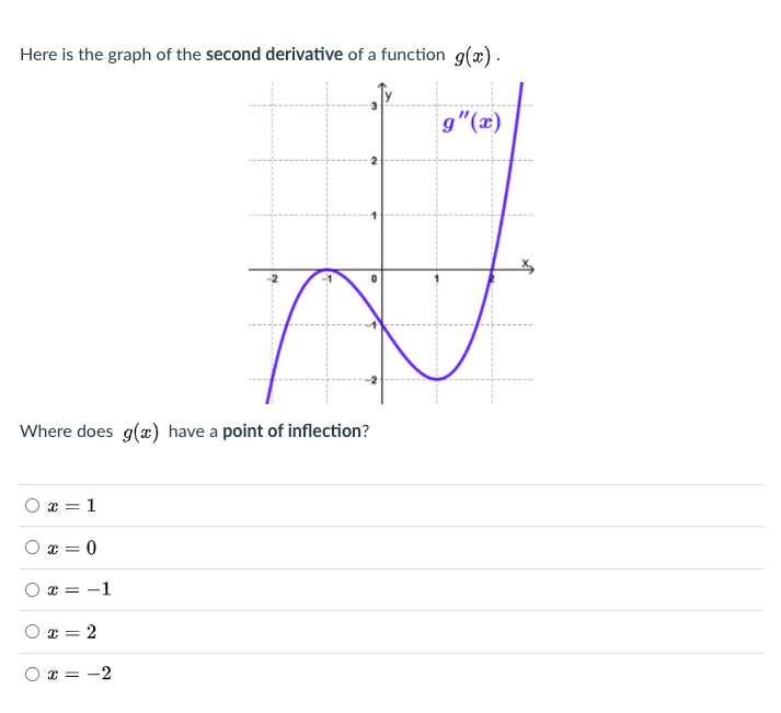 Here is the graph of the second derivative of a function g(x).
g"(x)
Where does g(æ) have a point of inflection?
x = 1
= 0
O x = -1
= 2
x = -2
