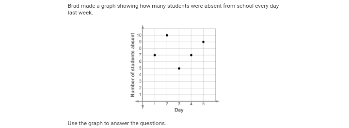 Brad made a graph showing how many students were absent from school every day
last week.
Day
Use the graph to answer the questions.
Number of students absent
O a 0 7654 m2
