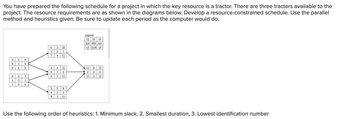 You have prepared the following schedule for a project in which the key resource is a tractor. There are three tractors available to the
project. The resource requirements are as shown in the diagrams below. Develop a resource-constrained schedule. Use the parallel
method and heuristics given. Be sure to update each period as the computer would do.
0
0
0
1 6
1 0
6
6
02
5
1
2
1
1 5 6
6
1
7
3 10
2
1
4
11
6 4
11
0 1
0
6 5 11
5 5
3
8
S
8
2
3
3 11
Legend
ES ID EF
SLK RES SLK
LS DUR LF
11
03
6 13
303
11 2 13
Use the following order of heuristics: 1. Minimum slack, 2. Smallest duration, 3. Lowest identification number