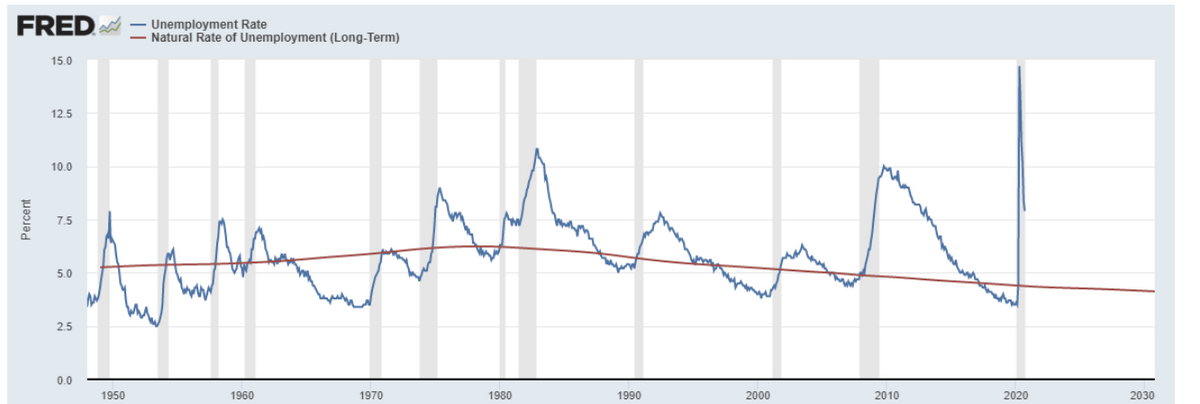 FRED
15.0
12.5
www
10.0
7.5
5.0
2.5
0.0
Unemployment Rate
Natural Rate of Unemployment (Long-Term)
1950
1960
1970
1980
1990
2000
2010
2020
2030