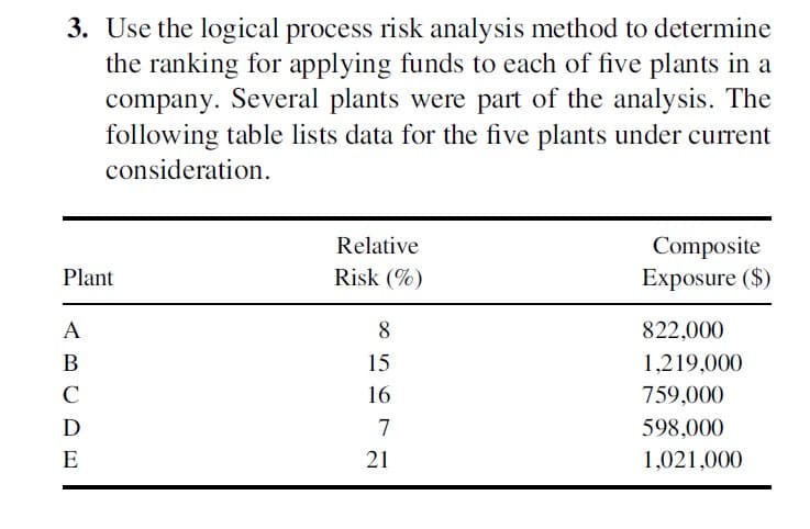 3. Use the logical process risk analysis method to determine
the ranking for applying funds to each of five plants in a
company. Several plants were part of the analysis. The
following table lists data for the five plants under current
consideration.
Relative
Composite
Exposure ($)
Plant
Risk (%)
A
8
822,000
В
15
1,219,000
C
16
759,000
D
7
598,000
E
21
1,021,000
