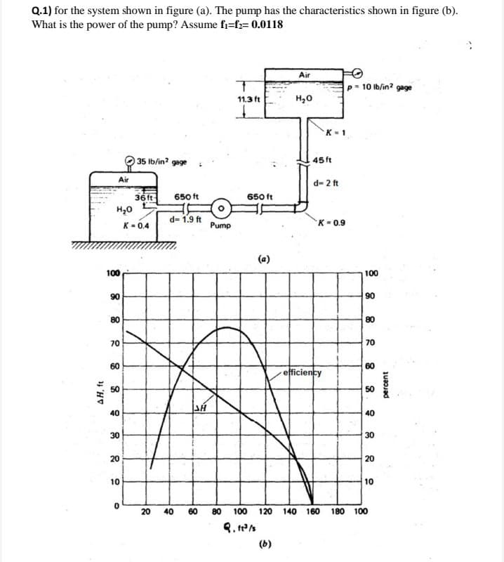 Q.1) for the system shown in figure (a). The pump has the characteristics shown in figure (b).
What is the power of the pump? Assume fi=f2= 0.0118
AH, ft
Air
H₂O
100
90
80
70
60
8
40
30
20
10
0
35 lb/in2 gage
36 ft
K = 0.4
650 ft
d= 1.9 ft
20 40
SH
Pump
T
11.3 ft
I
650 ft
(a)
60 80 100 120
(b)
Air
H₂O
K = 1
45 ft
d=2 ft
K-0.9
efficiency
140 160 180
p=10 lb/in² gage
100
90
80
70
60
50
40
30
20
10
100
percent