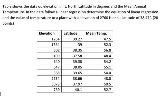 Table shows the data od elevation in ft, North Latitude in degrees and the Mean Annual
Temperature. In the data follow a linear regression determine the equation of linear regression
and the value of temperature to a place with a elevation of 2760 ft and a latitude of 38.47°. (20
points)
Elevation
Latitude
Mean Temp.
1254
39.27
47.5
1364
39
52.3
502
38.35
56.8
3109
37.58
48.4
640
39.38
54.2
547
38.05
55.1
368
39.65
54.4
2754
38.66
48.8
3078
37.97
50.5
739
40.1
52.7
|