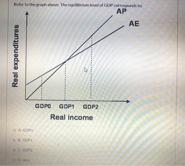 Refer to the graph above. The equilibrium level of GDP corresponds to:
AP
Real expenditures
A. GDPO.
B. GDP1.
C. GDP2.
D. zero.
K
GDPO GDP1 GDP2
Real income
AE