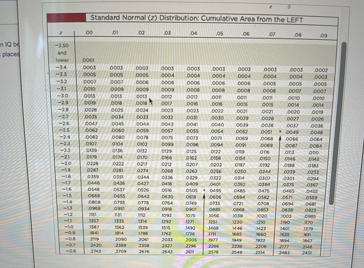 0.
Standard Normal (z) Distribution: Cumulative Area from the LEFT
.00
.01
02
.03
.04
O5
06
.07
.08
.09
n IQ be
places
-3.50
and
lower
0001
-3.4
0003
0003
0003
0003
.0003
0003
.0003
0003
.0003
.0002
-3.3
.0005
0005
.0005
.0004
0004
.0004
0004
.0004
0004
.0003
-3.2
.0007
0007
0006
0006
0006
,0006
0006
.0005
0005
,0005
-31
0010
.0009
0009
0009
0008
.0008
0008
.0008
0007
0007
-3.0
0013
.O013
0013
.0012
0012
.0011
0011
.0011
0010
.0010
-2.9
.O019
O018
0018
사.0017
.0016
.0016
0015
.0015
.0014
.0014
-2.8
.0026
0025
0024
.0023
.0023
.0022
.0021
.0021
.0020
.O019
-2.7
.0035
0034
.0033
.0032
.0031
.0030
.0029
.0028
0027
.0026
-2.6
0047
0045
0044
0043
.0041
.0040
.0039
0038
0037
0036
-2.5
0062
.0060
O059
.0057
0055
.0054
.O052
• 0049
.0051
0048
-2.4
.0082
.0080
.0078
.0075
.0073
.0071
0069
.0068
.0066
0064
-2.3
0107
0104
0102
.0099
.0096
.0094
0091
.0089
.0087
.0084
-2.2
0139
0136
.0132
.0129
.0125
.0122
0119
.0116
0113
0110
-21
0179
0174
.0170
.0166
.0162
.0158
.0154
.0150
0146
.0143
-2.0
.0228
.0222
.0217
.0212
0207
.0202
0197
0192
0188
.0183
-1.9
.0287
.0281
.0274
.0268
.0262
.0256
.0250
.0244
0239
.0233
-1.8
.0359
.0351
.0344
.0336
.0329
.0322
.0314
.0307
.0301
.0294
-1.7
0446
.0436
0427
.0418
0409
.0401
0392
.0384
0375
0367
-1.6
0548
0537
• 0495
.0618 A .0606
0526
.0516
.0505
0485
.0475
.0465
.0455
-1.5
.0668
.0655
.0643
.0630
.0594
.0582
.0571
0559
-1.4
.0808
.0793
.0778
.0749
.0901
.0764
.0735
0721
.0708
0694
.0681
-13
.0968
.0951
.0934
.0918
.0885
.0869
.0853
0838
.0823
-1.2
1151
1131
112
1093
1075
1056
1038
1020
.1003
0985
-11
1357
1335
1314
.1292
.1271
1251
1230
.1210
1190
1170
-1.0
1587
1562
.1539
1515
1492
1469
1446
.1423
1401
1379
-0.9
.1841
1814
1788
1762
1736
1711
1685
1660
1635
1611
-0.8
2119
2090
2061
2033
2005
1977
1949
,1922
.1894
.1867
-0.7
2420
2389
2358
2327
2296
.2266
2236
2206
2177
2148
-0.6
2743
2709
2676
2643
2611
2578
2546
2514
2483
2451
