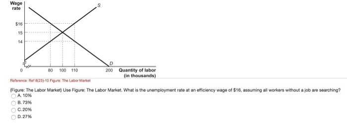 Wage
rate
$16
15
14
80 100 110
200 Quantity of labor
(in thousands)
Reference: Ref8(23)-10 Figure: The Labor Market
(Figure: The Labor Market) Use Figure: The Labor Market. What is the unemployment rate at an efficiency wage of $16, assuming all workers without a job are searching?
A. 10%
B. 73%
C.20%
D.27%