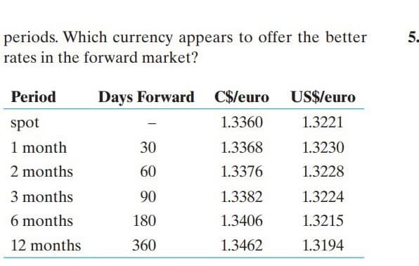 periods. Which currency appears to offer the better
rates in the forward market?
5.
Period
Days Forward
C$/euro US$/euro
spot
1.3360
1.3221
1 month
30
1.3368
1.3230
2 months
60
1.3376
1.3228
3 months
90
1.3382
1.3224
6 months
180
1.3406
1.3215
12 months
360
1.3462
1.3194
