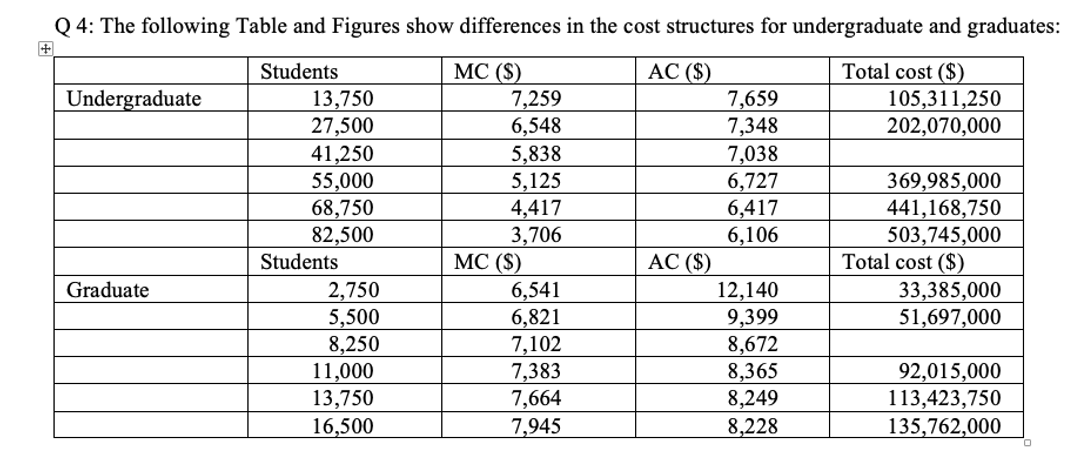 Q 4: The following Table and Figures show differences in the cost structures for undergraduate and graduates:
MC ($)
АC ($)
7,659
7,348
Total cost ($)
105,311,250
Students
7,259
6,548
Undergraduate
13,750
27,500
41,250
55,000
202,070,000
68,750
82,500
Students
5,838
5,125
4,417
3,706
MC ($)
7,038
6,727
6,417
6,106
369,985,000
441,168,750
503,745,000
Total cost ($)
AC ($)
Graduate
2,750
5,500
33,385,000
51,697,000
8,250
11,000
13,750
16,500
6,541
6,821
7,102
7,383
7,664
12,140
9,399
8,672
8,365
8,249
8,228
92,015,000
113,423,750
7,945
135,762,000
