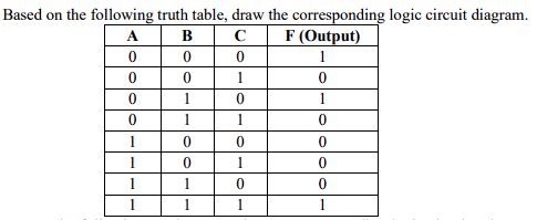 Based on the following truth table, draw the corresponding logic circuit diagram.
A
B
C
F (Output)
0
0
1
0
1
0
1
0
0
0
0
0
1
1
1
1
1
0
1
0
1
1
0
1
0
0
0
1