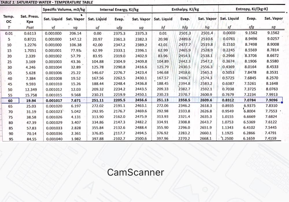 TABLE 1: SATURATED WATER - TEMPERATURE TABLE
Specific Volume, m3/kg
Internal Energy, KJ/kg
Enthalpy, KJ/kg
Entropy, KJ/(kg-K)
Temp.
Sat. Press.
Sat. Liquid Sat. Vapor Sat. Liquid
Evap.
Sat. Vapor Sat. Liquid
Evap.
Sat. Vapor Sat. Liquid
Evap.
Sat. Vapor
Кра
sf
sfg
9.1562
T.
Psat
vf
vg
uf
ufg
ug
hf
hfg
hg
sg
0.01
0.6113
0.001000
206.14
0.00
2375.3
2375.3
0.01
2501.3
2501.4
0.0000
9.1562
0.8721
0.001000
147.12
20.97
2361.3
2382.3
20.98
2489.6
2510.6
0.0761
8.9496
9.0257
10
1.2276
0.001000
106.38
42.00
2347.2
2389.2
42.01
2477.7
2519.8
0.1510
8.7498
8.9008
15
1.7051
0.001001
77.93.
62.99
2333.1
2396.1
62.99
2465.9
2528.9
0.2245
8.5569
8.7814
20
2.339
0.001002
57.79
83.95
2319.0
2402.9
83,96
2454.1
2538.1
0.2966
8.3706
8.6672
25
3.169
0.001003
43.36
104.88
2304.9
2409.8
104.89
2442.3
2547.2
0.3674
8.1906
8.5580
30
4.246
0.001004
32.89
125.78
2290.8
2416.6
125.79
2430.5
2556.3
0.4369
8.0164
8.4533
35
5.628
0.001006
25.22
146.67
2276.7
2423,4
146.68
2418.6
2565.3
0.5053
7.8478
8.3531
40
7,384
0.001008
19.52
167.56
2262.5
2430.1
167.57
2406.7
2574.3
0.5725
7.6845
8.2570
45
9.593
0.001010
15.26
188.44
2248.4
2436.8
188.45
2394.8
2583.2
0.6387
7.5261
8.1648
50
12.349
0.001012
12.03
209.32
2234.2
2443.5
209.33
2382.7
2592.1
0.7038
7.3725
8.0763
55
15.758
0.001015
9.568
230.21
2219.9
2450.1
230.23
2370,7
2600.9
0.7679
7.2234
7.9913
7.671
251.11
2205.5
2456.6
251.13
2358.5
2609.6
0.8312
7.0784
7.9096
60
19.94
0.001017
2191.1
2463.1
272.06
2346.2
2618.3
0.8935
6.9375
6.8004
65
25.03
0.001020
6.197
272.02
7.8310
70
31.19
0.001023
5.042
292.95
2176.7
2469.6
292.98
2333.8
2626.8
0.9549
7.7553
75
38.58
0.001026
4.131
313.90
2162.0
2475.9
313.93
2321.4
2635.3
1.0155
6.6669
7.6824
80
47.39
0,001029
3.407
334.86
2147.3
2482.2
334.91
2308.8
2643.7
1.0753
6.5369
7.6122
85
57.83
0.001033
2.828
355.84
2132.6
2488.4
355.90
2296.0
2651.9
1.1343
6.4102
7.5445
90
70.14
0,001036
2.361
376.85
2117.7
2494.5
376.92
2283.2
2660.1
1.1925
6.2866
7.4791
95
84.55
0.001040
1.982
397.88
2102.7
2500.6
397.96
2270.2
2668.1
'1.2500
6.1659
7,4159
CamScanner
000
