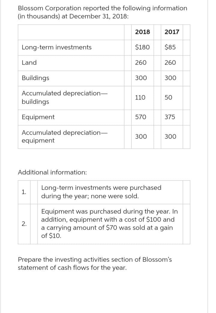 Blossom Corporation reported the following information
(in thousands) at December 31, 2018:
Long-term investments
Land
Buildings
Accumulated depreciation-
buildings
Equipment
Accumulated depreciation-
equipment
Additional information:
1.
2.
2018
$180
260
300
110
570
300
Long-term investments were purchased
during the year; none were sold.
2017
$85
260
300
50
375
300
Equipment was purchased during the year. In
addition, equipment with a cost of $100 and
a carrying amount of $70 was sold at a gain
of $10.
Prepare the investing activities section of Blossom's
statement of cash flows for the year.