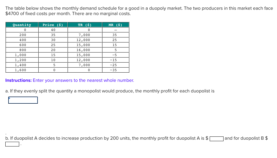 The table below shows the monthly demand schedule for a good in a duopoly market. The two producers in this market each face
$4700 of fixed costs per month. There are no marginal costs.
Quantity
0
Price ($)
TR ($)
MR ($)
40
0
-
200
35
7,000
35
400
30
12,000
25
600
25
15,000
15
800
20
16,000
5
1,000
15
15,000
-5
1,200
10
12,000
-15
1,400
5
7,000
-25
1,600
0
0
-35
Instructions: Enter your answers to the nearest whole number.
a. If they evenly split the quantity a monopolist would produce, the monthly profit for each duopolist is
b. If duopolist A decides to increase production by 200 units, the monthly profit for duopolist A is $
and for duopolist B $