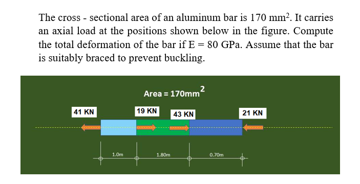 The cross - sectional area of an aluminum bar is 170 mm?. It carries
an axial load at the positions shown below in the figure. Compute
the total deformation of the bar if E = 80 GPa. Assume that the bar
is suitably braced to prevent buckling.
Area = 170mm2
41 KN
19 KN
21 KN
43 KN
1.0m
1.80m
0.70m
