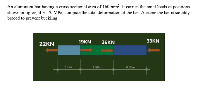 An aluminum bar having a cross-sectional area of 160 mm?. It carries the axial loads at positions
shown in figure, if E=70 MPa, compute the total deformation of the bar. Assume the bar is suitably
braced to prevent buckling.
19KN
36KN
33KN
22KN
1.0m
1.80m
0.70m
