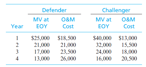 Defender
Challenger
MV at
ΕΟΥ
O&M
MV at
O&M
Year
Cost
ΕΟΥ
Cost
1
$25,000
$18,500
$40,000 $13,000
21,000
21,000
32,000
15,500
3
17,000
23,500
24,000
18,000
4
13,000
26,000
16,000
20,500
