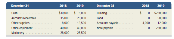 December 31
2018
2019
December 31
2018
2019
$30,000 $ 5,000
$0 $250,000
Cash
Bullding.
Accounts recelvable.
35,000
25,000
Land
50,000
Office supplies
8,000
13,500
Accounts payable.
4,000
12,000
Office equipment
40,000
40,000
Note payable
250,000
Machinery.
28,000
28,500
