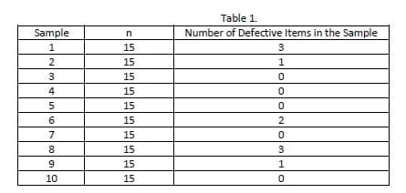 Table 1.
Sample
Number of Defective Items in the Sample
1
15
3
2
15
1
15
4
15
5
15
6
15
2
7
15
8
15
3
9
15
1
10
15

