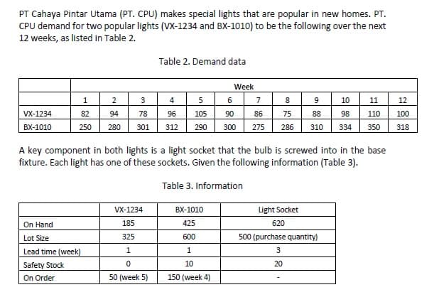 PT Cahaya Pintar Utama (PT. CPU) makes special lights that are popular in new homes. PT.
CPU demand for two popular lights (VX-1234 and BX-1010) to be the following over the next
12 weeks, as listed in Table 2.
Table 2. Demand data
Week
2
4
7
8
10
11
12
VX-1234
82
94
78
96
105
90
86
75
88
98
110
100
BX-1010
250
280
301
312
290
300
275
286
310
334
350
318
A key component in both lights is a light socket that the bulb is screwed into in the base
fixture. Each light has one of these sockets. Given the following information (Table 3).
Table 3. Information
VX-1234
BХ-1010
Light Socket
On Hand
185
425
620
Lot Size
325
600
500 (purchase quantity)
Lead time (week)
1
3
Safety Stock
10
20
On Order
50 (week 5)
150 (week 4)
