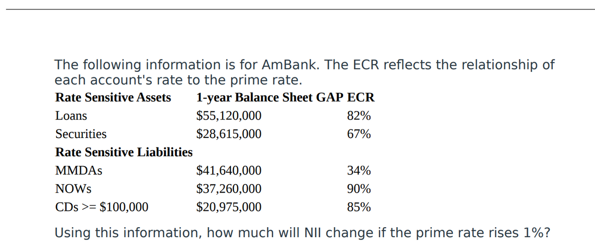 The following information is for AmBank. The ECR reflects the relationship of
each account's rate to the prime rate.
Rate Sensitive Assets
1-year Balance Sheet GAP ECR
Loans
$55,120,000
82%
Securities
$28,615,000
67%
Rate Sensitive Liabilities
MMDAS
$41,640,000
34%
NOWS
$37,260,000
90%
CDs >= $100,000
$20,975,000
85%
Using this information, how much will NII change if the prime rate rises 1%?
