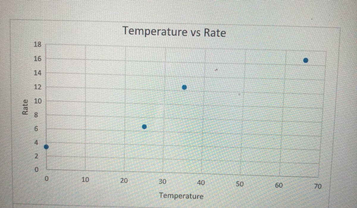 Temperature vs Rate
18
16
14
12
10
8.
6.
2.
10
20
30
40
50
70
60
Temperature
9.
4 2 O
Rate
