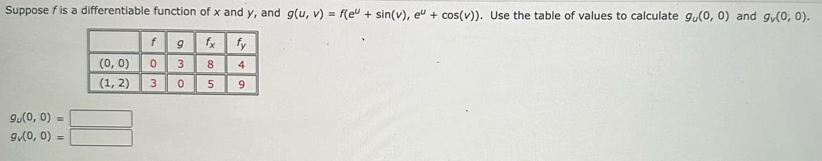 Suppose f is a differentiable function of x and y, and g(u, v) = f(eu + sin(v), eu + cos(v)). Use the table of values to calculate gu(0, 0) and gv(0, 0).
fx
fy
8
4
5
9
gu(0, 0) =
9v(0, 0) =
(0, 0)
(1, 2)
f
0
3
g
3
0