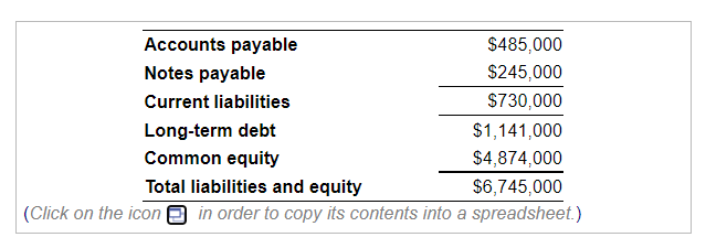 Accounts payable
$485,000
Notes payable
$245,000
Current liabilities
$730,000
Long-term debt
Common equity
$1,141,000
$4,874,000
Total liabilities and equity
$6,745,000
(Click on the icon 9 in order to copy its contents into a spreadsheet.)

