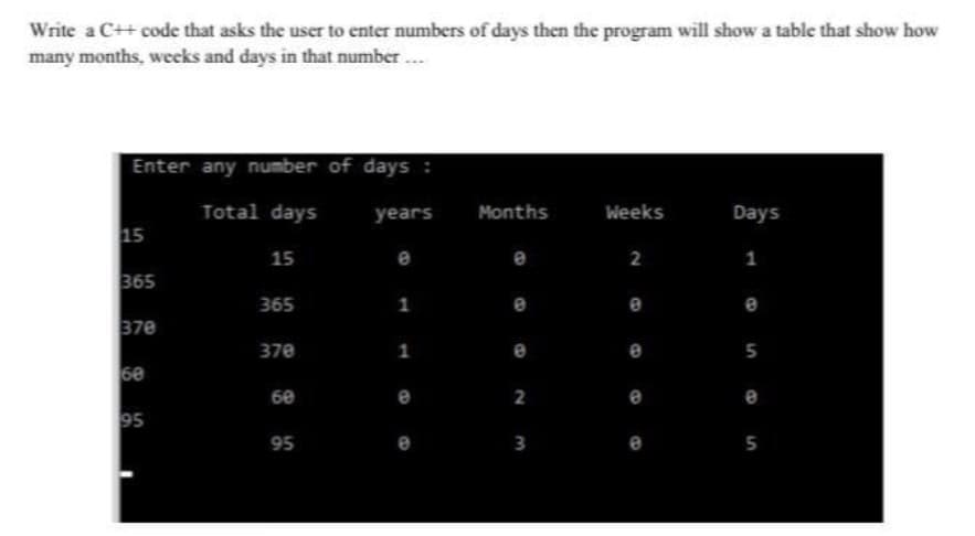 Write a C++ code that asks the user to enter numbers of days then the program will show a table that show how
many months, weeks and days in that number...
Enter any number of days :
Total days years
15
365
370
60
95
15
365
370
60
95
1
1
Months
e
e
2
3
Weeks
2
8
Days
1
e
5
8
5