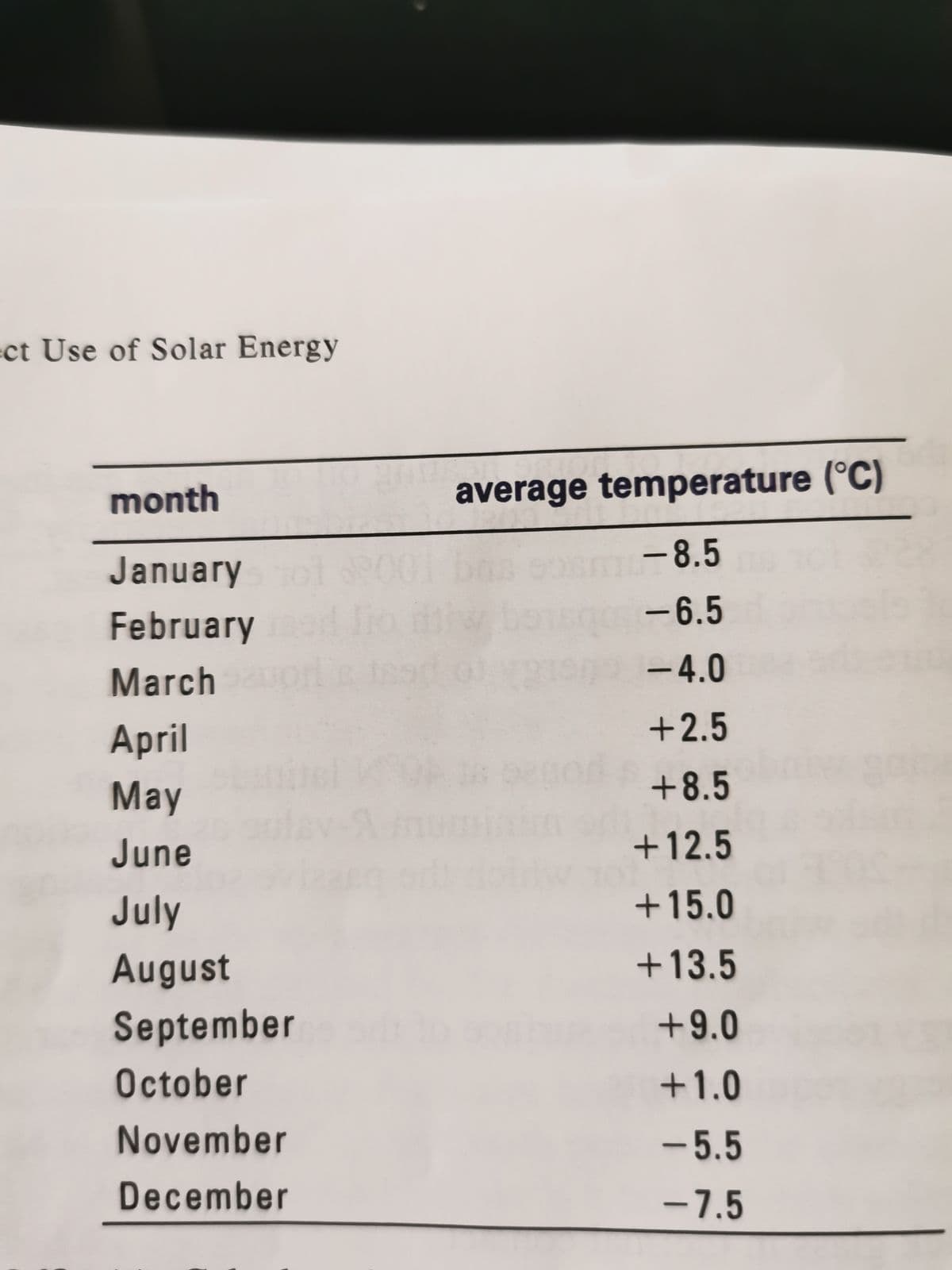ct Use of Solar Energy
month
average temperature (°C)
-8.5
January
90011
-6.5
February
March
-4.0
April
+2.5
May
+8.5
June
+12.5
July
+15.0
August
+13.5
September
+9.0
October
+1.0
November
-5.5
December
-7.5
