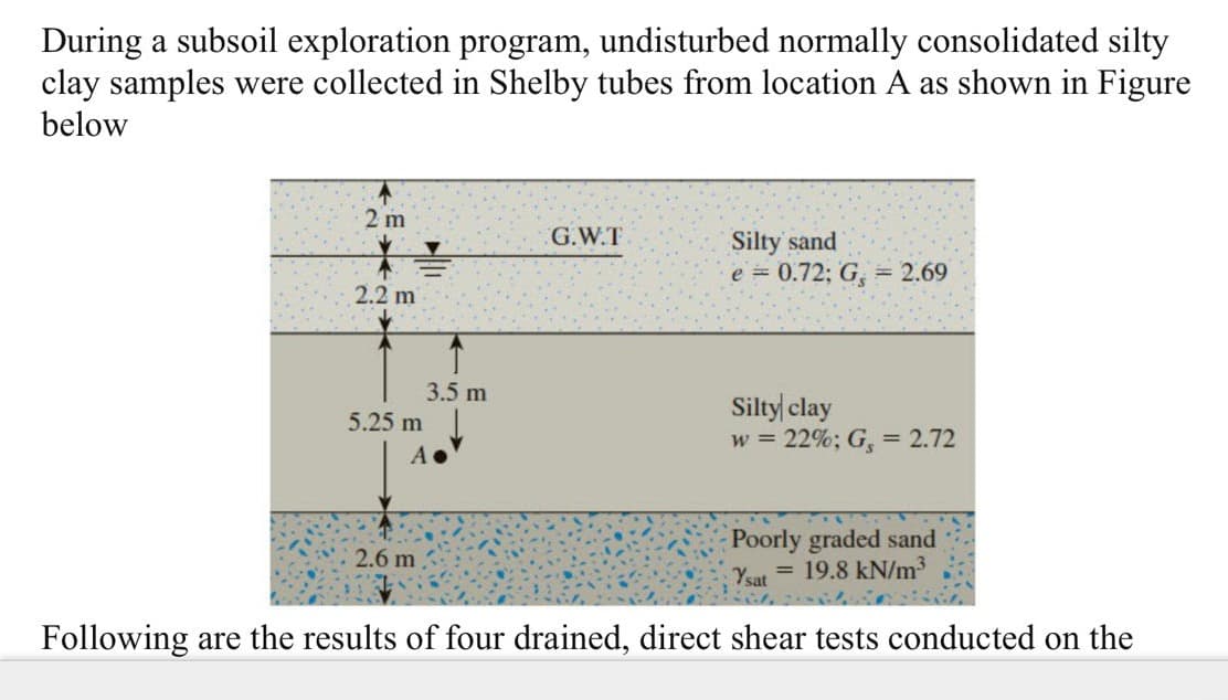 During a subsoil exploration program, undisturbed normally consolidated silty
clay samples were collected in Shelby tubes from location A as shown in Figure
below
2 m
G.W.T
Silty sand
e = 0.72; G, = 2.69
2.2 m
3.5 m
Silty clay
w = 22%; G, = 2.72
5.25 m
Poorly graded sand
= 19.8 kN/m³
2.6 m
Ysat
Following are the results of four drained, direct shear tests conducted on the
