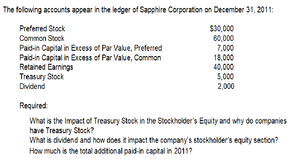 The following accounts appear in the ledger of Sapphire Corporation on December 31, 2011:
$30,000
60,000
7,000
18,000
40,000
5,000
2,000
Preferred Stock
Common Stock
Paid-in Capital in Excess of Par Value, Preferred
Paid-in Capital in Excess of Par Value, Common
Retained Earnings
Treasury Stock
Dividend
Required:
What is the Impact of Treasury Stock in the Stockholder's Equity and why do companies
have Treasury Stock?
What is dividend and how does it impact the company's stockholder's equity section?
How much is the total additional paid-in capital in 2011?

