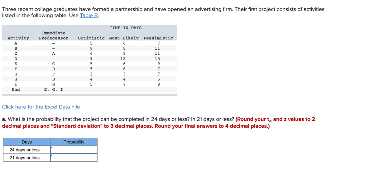 Three recent college graduates have formed a partnership and have opened an advertising firm. Their first project consists of activities
listed in the following table. Use Table B.
ΤΙME IN DAYS
Immediate
Activity
Predecessor
Optimistic Most Likely Pessimistic
A
7
B
8
8
11
C
A
6
8
11
9.
12
15
E
6
F
D
7
G
F
2
3
7
H
B
4
4
I
H
7
8
End
E, G, I
Click here for the Excel Data File
a. What is the probability that the project can be completed in 24 days or less? In 21 days or less? (Round your te and z values to 2
decimal places and "Standard deviation" to 3 decimal places. Round your final answers to 4 decimal places.)
Days
Probability
24 days or less
21 days or less
