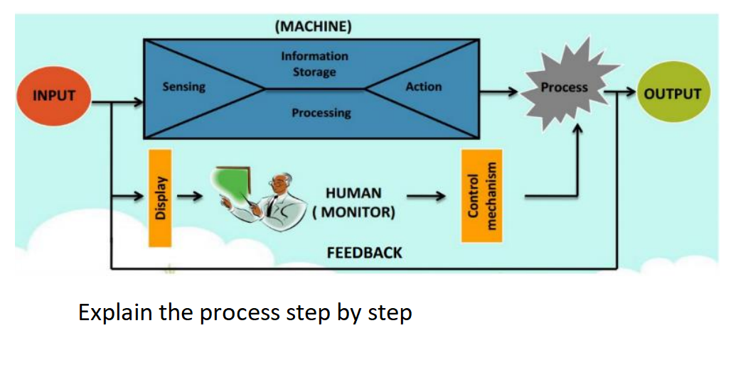 INPUT
Sensing
Display
(MACHINE)
Information
Storage
Processing
HUMAN
(MONITOR)
FEEDBACK
Action
Explain the process step by step
Control
mechanism
Process
OUTPUT