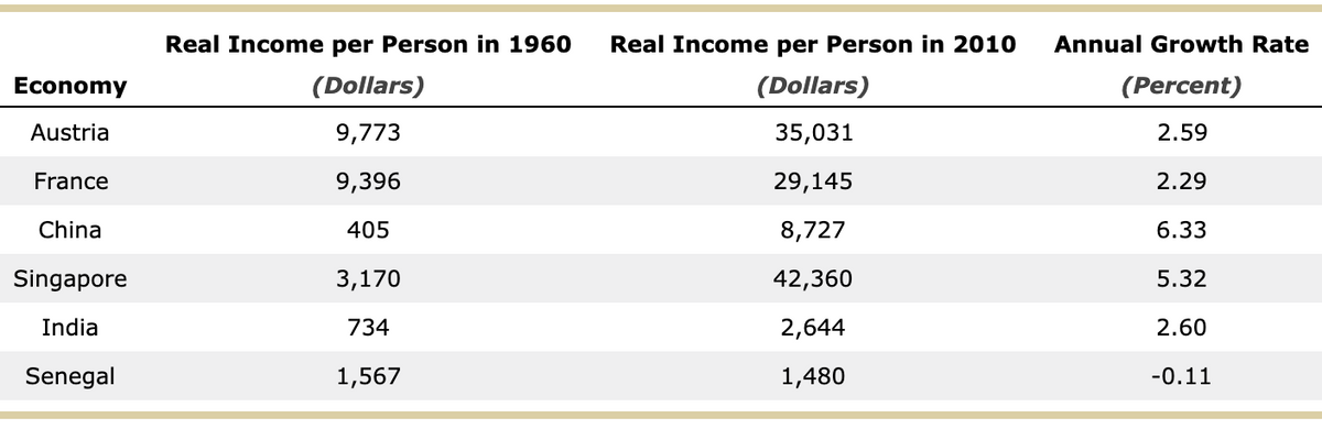 Real Income per Person in 1960 Real Income per Person in 2010
China
Economy
Austria
France
405
(Dollars)
(Dollars)
Annual Growth Rate
(Percent)
9,773
35,031
2.59
9,396
29,145
2.29
8,727
6.33
Singapore
3,170
42,360
5.32
India
734
2,644
2.60
Senegal
1,567
1,480
-0.11