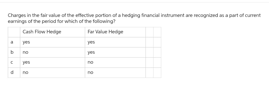 Charges in the fair value of the effective portion of a hedging financial instrument are recognized as a part of current
earnings of the period for which of the following?
Cash Flow Hedge
Far Value Hedge
a
b
с
d
yes
no
yes
no
yes
yes
no
no
