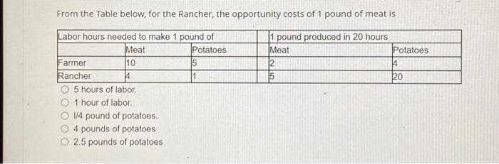 From the Table below, for the Rancher, the opportunity costs of 1 pound of meat is
1 pound produced in 20 hours
Meat
2
15
Labor hours needed to make 1 pound of
Meat
Potatoes
Farmer
Rancher
10
14
5 hours of labor.
1 hour of labor.
1/4 pound of potatoes.
4 pounds of potatoes
2.5 pounds of potatoes
5
1
Potatoes
4
20