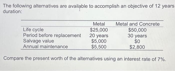 The following alternatives are available to accomplish an objective of 12 years
duration:
Metal
$25,000
Metal and Concrete
$50,000
30 years
$0
$2,800
Life cycle
Period before replacement
Salvage value
Annual maintenance
Compare the present worth of the alternatives using an interest rate of 7%.
20 years
$5,000
$5,500