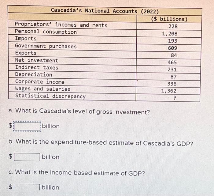 Cascadia's National Accounts (2022)
Proprietors' incomes and rents
Personal consumption
Imports
Government purchases
Exports
Net investment
Indirect taxes
Depreciation
Corporate income
Wages and salaries
Statistical discrepancy
a. What is Cascadia's level of gross investment?
$C
b. What is the expenditure-based estimate of Cascadia's GDP?
$
billion
billion
c. What is the income-based estimate of GDP?
$
($ billions)
228
billion
1,208
193
609
84
465
231
87
336
1,362
?