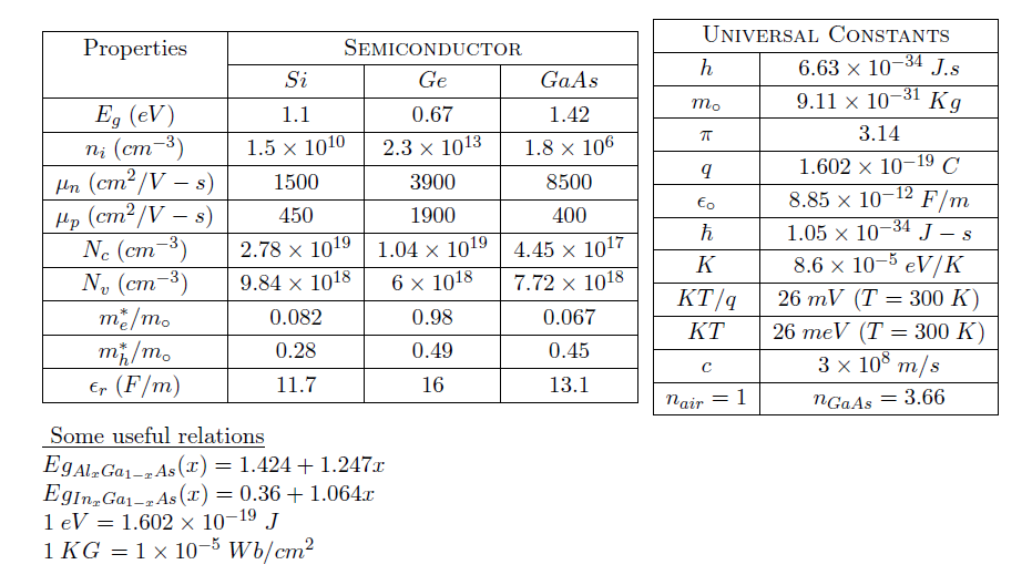 UNIVERSAL CONSTANTS
Properties
SEMICONDUCTOR
h
6.63 x 10–34 J.s
Si
Ge
GaAs
9.11 × 10–31 Kg
E, (eV)
п; (ст-3)
Mn (ст* /V — s)
(cm²/V – s)
1.1
0.67
1.42
3.14
1.5 x 1010
2.3 x 1013
1.8 x 106
1.602 x 10-19 C
1500
3900
8500
-12
8.85 x 10
F/m
Eo
450
1900
400
Hp
Ne (cm-3)
N, (cm-3)
34
1.05 x 10
J –
- S
2.78 x 1019| 1.04 × 1019 4.45 × 1017
K
8.6 x 10-5 eV/K
9.84 × 1018
6 x 1018
7.72 × 1018
KT/q
26 mV (T = 300 K)
m/m.
0.082
0.98
0.067
KT
26 meV (T = 300 K)
m/m.
Er (F/m)
0.28
0.49
0.45
3 x 108 m/s
11.7
16
13.1
Nair = 1
NGAAS = 3.66
Some useful relations
EgAl Ga1-zAs (x) = 1.424 + 1.247x
EgIn,Ga1-2 As (x) = 0.36 + 1.064.x
1 eV = 1.602 × 10-19 J
1 KG = 1 × 10-5 Wb/cm2
