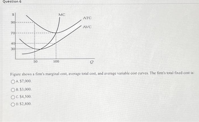 Question 6
90-
70
40
30
50
OB. $3,000,
OC. $4,500.
OD. $2,800.
MC
100
ATC
AVC
2
Figure shows a firm's marginal cost, average total cost, and average variable cost curves. The firm's total fixed cost is:
OA $7,000.