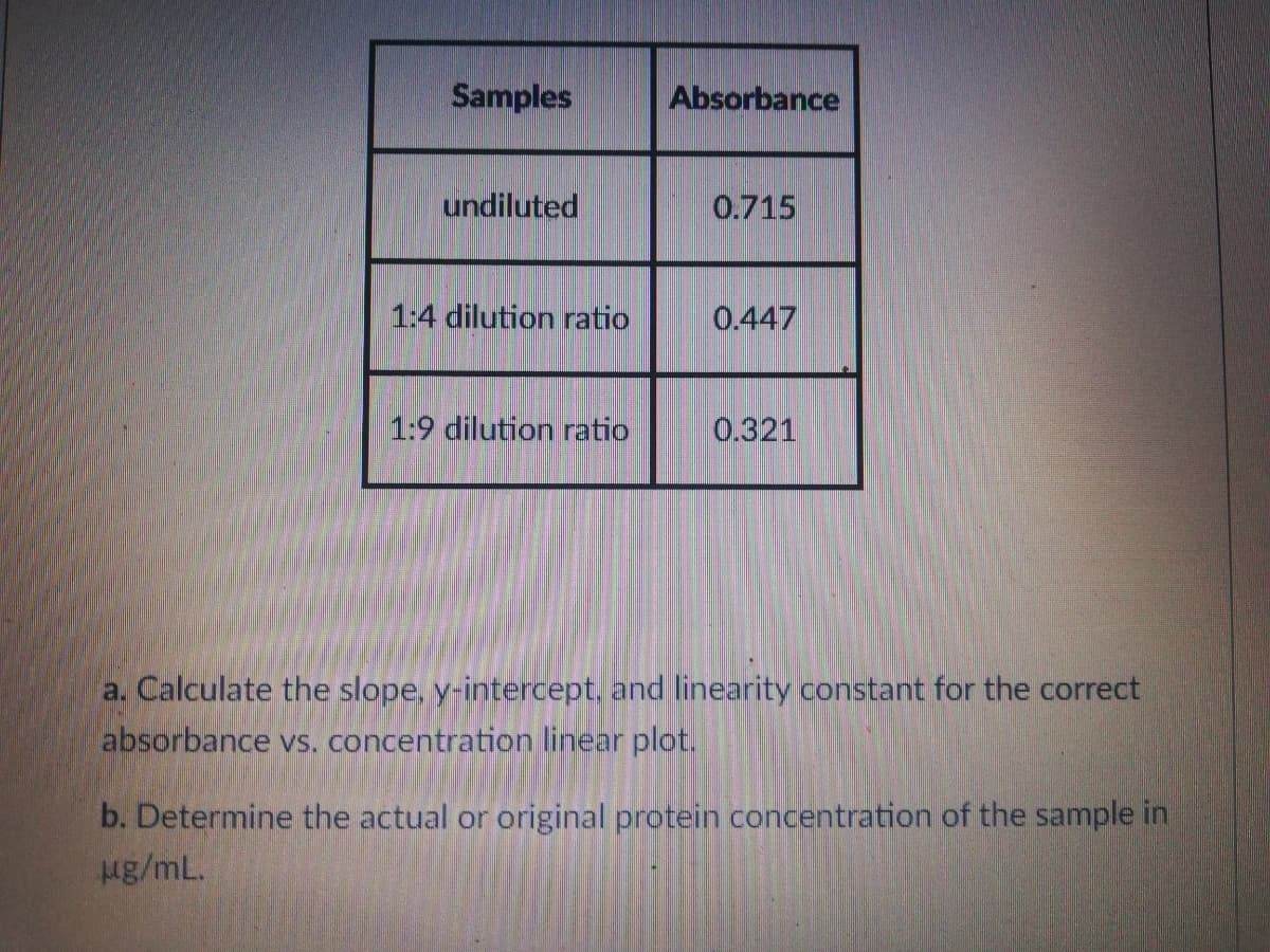 Samples
Absorbance
undiluted
0.715
1:4 dilution ratio
0.447
1:9 dilution ratio
0.321
a. Calculate the slope, y-intercept, and linearity constant for the correct
absorbance vs, concentration linear plot.
b. Determine the actual or original protein concentration of the sample in
ug/mL.
