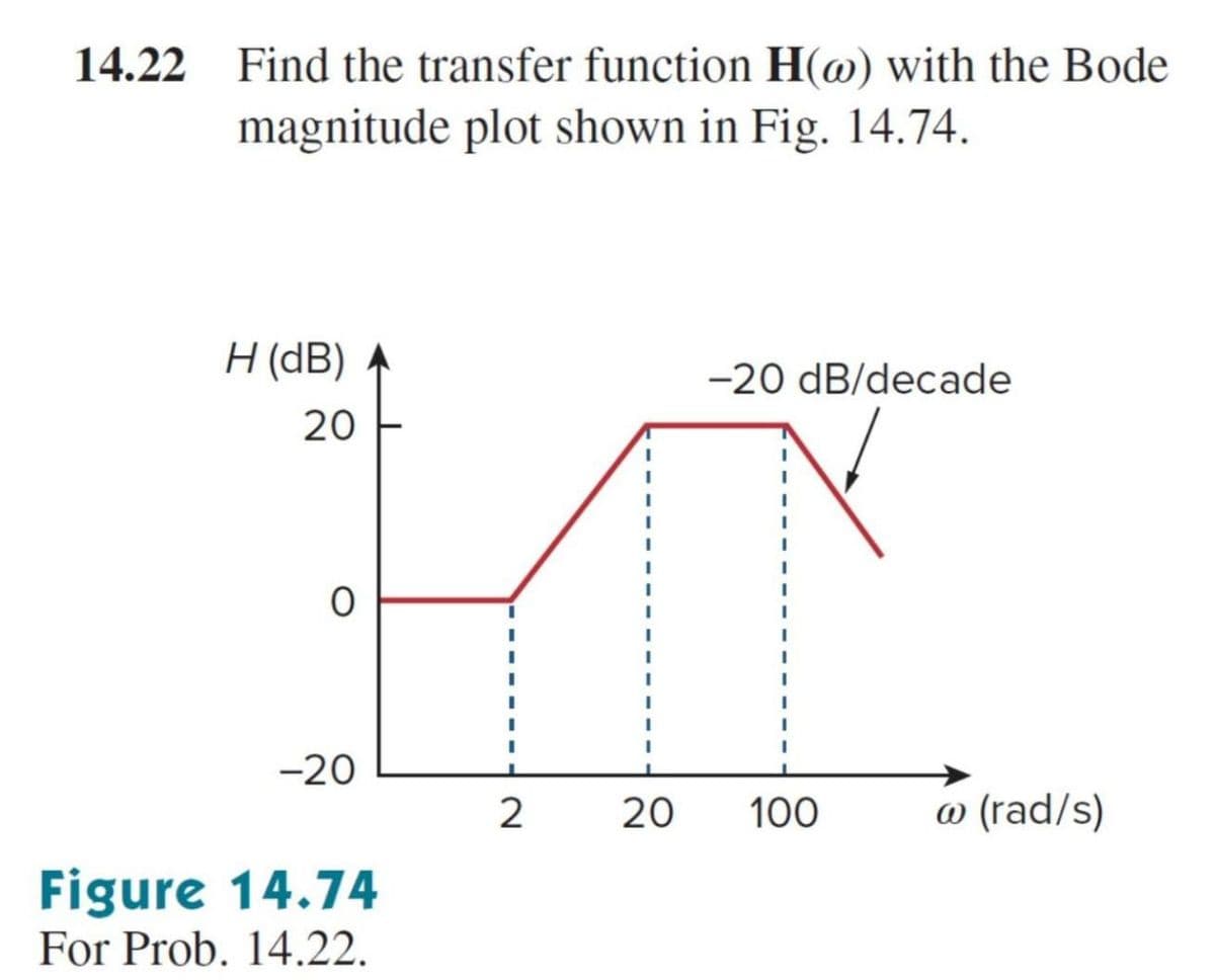 14.22
Find the transfer function H(@) with the Bode
magnitude plot shown in Fig. 14.74.
H (dB) A
20
O
-20
Figure 14.74
For Prob. 14.22.
2
-20 dB/decade
20 100
w (rad/s)