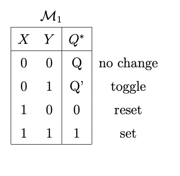 X
0
0
1
1
M₁1
Y
Q*
0 Q no change
1 Q'
toggle
0
0
reset
1 1
set