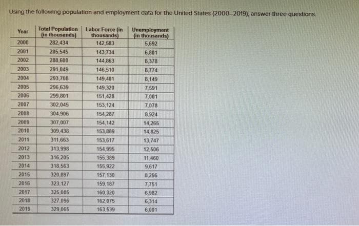Using the following population and employment data for the United States (2000-2019), answer three questions.
Total Population
(in thousands)
Labor Force (in
thousands)
Unemployment
(in thousands)
Year
2000
282,434
142,583
5,692
2001
285,545
143,734
6,801
2002
288,600
144,863
8,378
2003
291,049
146,510
8,774
2004
293,708
149,401
8,149
2005
296,639
149,320
7,591
2006
299,801
151,428
7,001
2007
302,045
153,124
7,078
2008
304,906
154,287
8.924
2009
307,007
154,142
14,265
2010
309,438
153,889
14,825
2011
311,663
153,617
13,747
2012
313,998
154,995
12,506
2013
316,205
155,389
11.460
2014
318,563
155,922
9,617
2015
320,897
157,130
8.296
2016
323,127
159,187
7,751
2017
325,085
160,320
6,982
2018
327,096
162,075
6,314
2019
329,065
163,539
6,001
